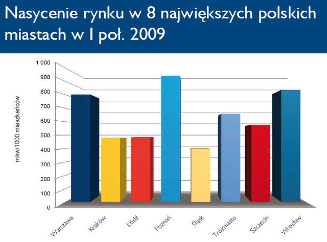 Powierzchnie handlowe w Polsce I-VI 2009