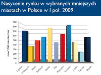 Nasycenie rynku w wybranych mniejszych miastach w Polsce w I poł. 2009
