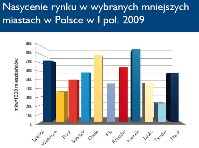 Powierzchnie handlowe w Polsce I-VI 2009