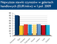Najwyższe stawki czynszów w galeriach handlowych (EUR/mkw) w I poł. 2009
