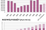 Powierzchnie handlowe w Polsce I-VI 2010