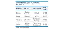 Wybrane projekty planowane na 2012/2013 r.