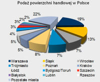 Podaż powierzchni handlowej w Polsce