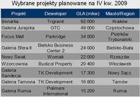 Wybrane projekty planowane na IV kw. 2009 r.