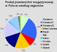 Podaż powierzchni magazynowej w Polsce według regionów