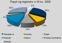 Popyt wg regionów w III kw. 2009