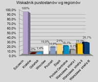 Wskaźnik pustostanów wg regionów