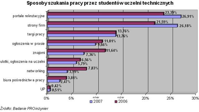 Inżynierowie chcą pracować w Polsce