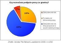 Czy rozważasz podjęcie pracy za granicą? – wyniki dla Polski