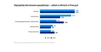 Najczęściej rekrutowane specjalizacje
