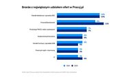 Branże z największym udziałem ofert na Pracuj.pl