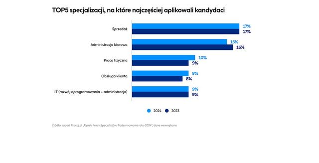 Rynek pracy specjalistów 2024