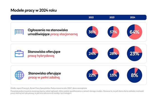 Rynek pracy specjalistów 2024