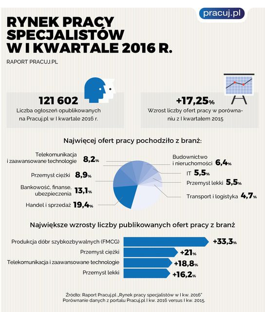 Rynek pracy specjalistów I kw. 2016