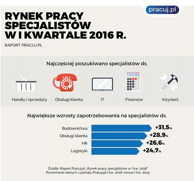 Rynek pracy specjalistów I kw. 2016