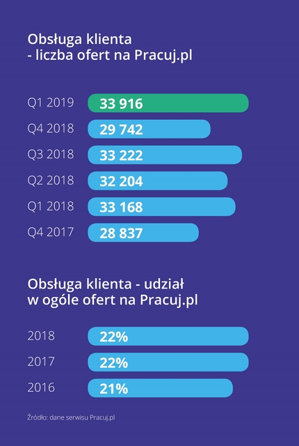Rynek pracy specjalistów I kw. 2019
