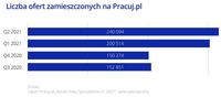 Liczba ofert zamieszczonych na Pracuj.pl