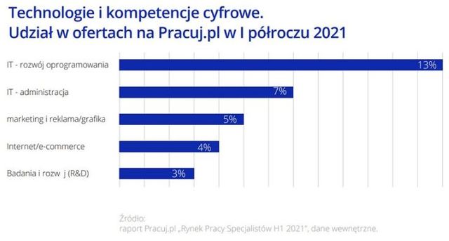 Rynek pracy specjalistów I poł. 2021