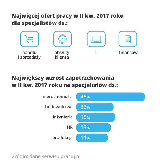 Rynek pracy specjalistów II kw. 2017