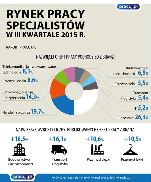 Rynek pracy specjalistów w III kw. 2015