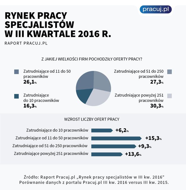 Rynek pracy specjalistów w III kw. 2016 r. 