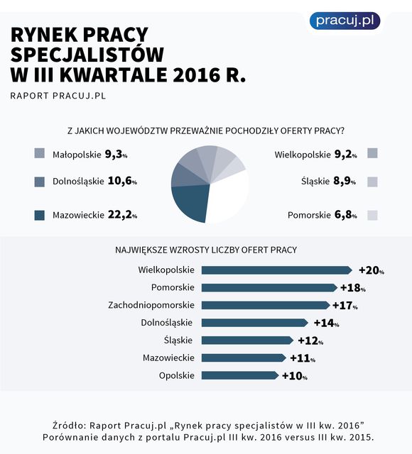 Rynek pracy specjalistów w III kw. 2016 r. 