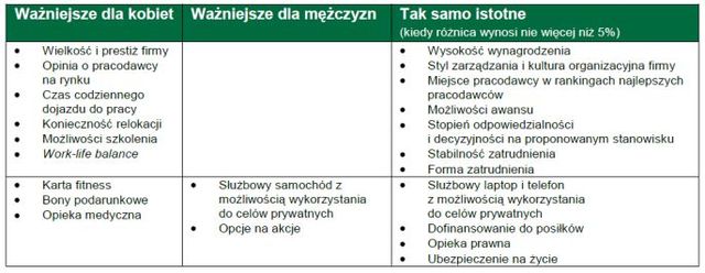 Specjaliści i menedżerowie a zmiana pracy