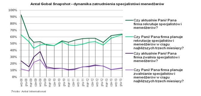 Tendencje na rynku pracy specjalistów I kw. 2014