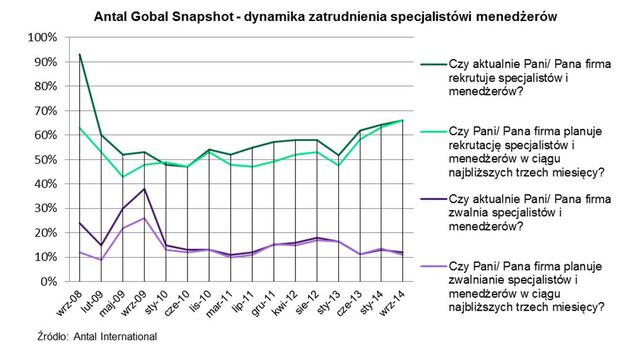Tendencje na rynku pracy specjalistów II kw. 2014