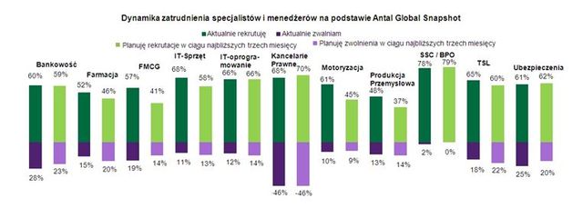 Tendencje na rynku pracy specjalistów III kw. 2012