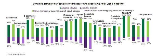 Tendencje na rynku pracy specjalistów IV kw. 2012
