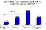 28% Polaków liczy na podwyżkę wynagrodzenia