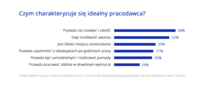 9 na 10 Polaków rozważa zmianę pracy. Jakie powody i motywacje?