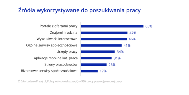 9 na 10 Polaków rozważa zmianę pracy. Jakie powody i motywacje?