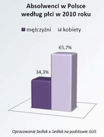 Absolwenci w Polsce według płci w 2010 roku