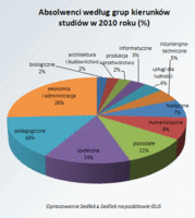 Absolwenci według grup kierunków studiów w 2010 roku (%)