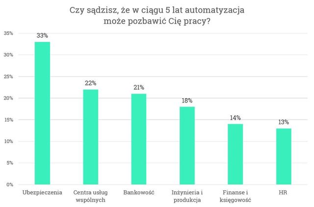 Automatyzacja nas nie przeraża. 82% Polaków pewnych zatrudnienia