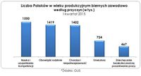 Liczba Polaków wieku produkcyjnym biernych zawodowo wg przyczyn
