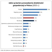 Jakie są bariery prowadzenia działalności gospodarczej w Polsce (2015 r.)