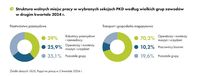 Struktura wolnych miejsc pracy wg sekcji PKD