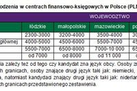 Centrum finansowo-księgowe rekrutuje