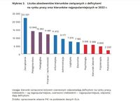 Liczba absolwentów kierunków związanych z deficytami na rynku pracy oraz kierunków najpopularniejszy