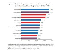 Średnie miesięczne zarobki absolwentów w pierwszym roku po ukończeniu studiów