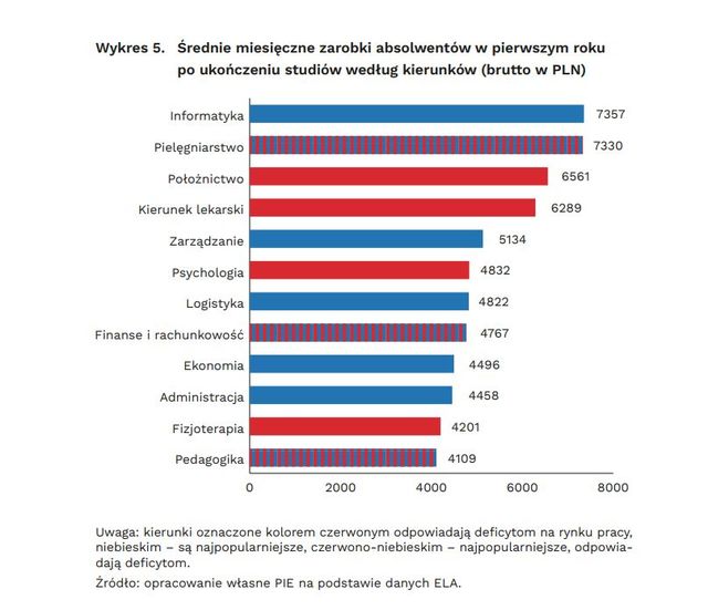 Co studiować? Absolwenci vs. potrzeby rynku pracy