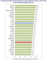 Prognozowana liczba lat, którą przepracuje w ciągu swojego życia osoba w wieku 15 lat,  w UE w 2012