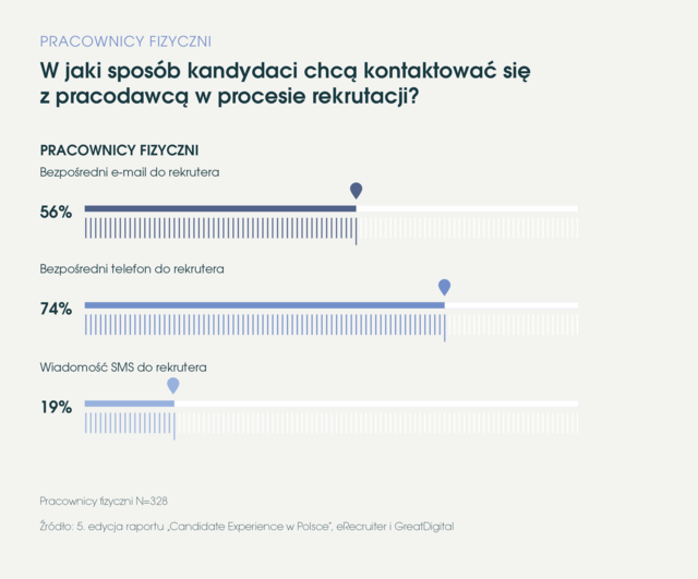 Czego pracownik fizyczny wymaga od rekrutacji?