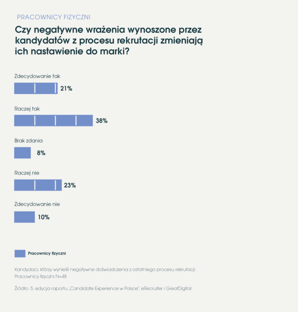 Czego pracownik fizyczny wymaga od rekrutacji?