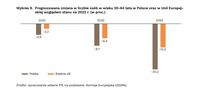 Prognozowana zmiana w liczbie osób w wieku 20-64 lata w Polsce oraz w UE