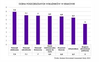 Ocena poszczególnych wskaźników w Krakowie