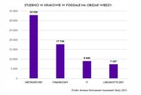 Studenci W Krakowie w podziale na obszary wiedzy